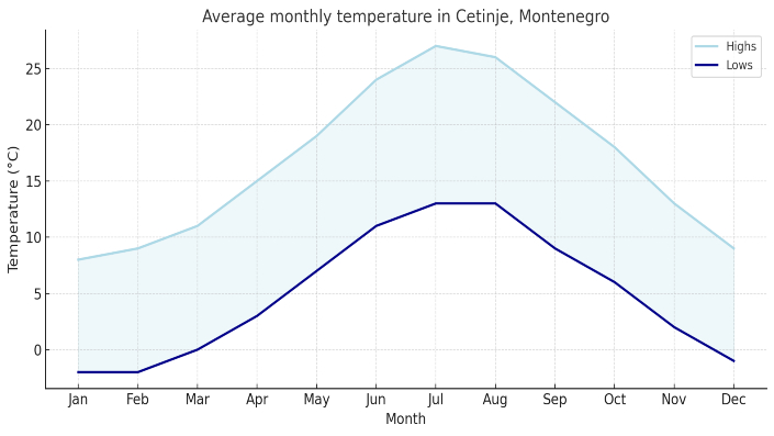 A graph showing the average temperature in Cetinje, Montenegro.