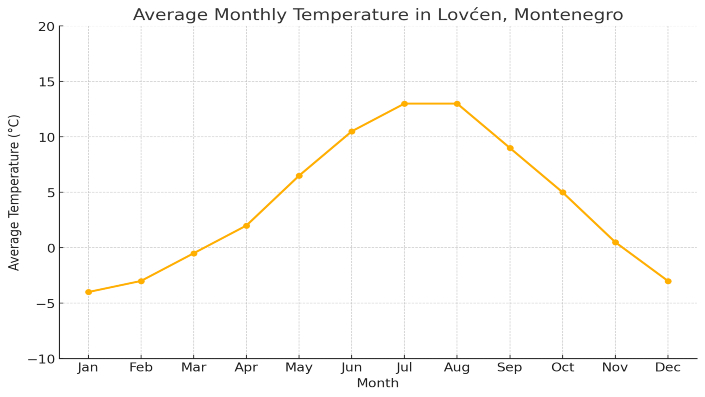 A graph showing the average temperature on Lovcen, Montenegro.